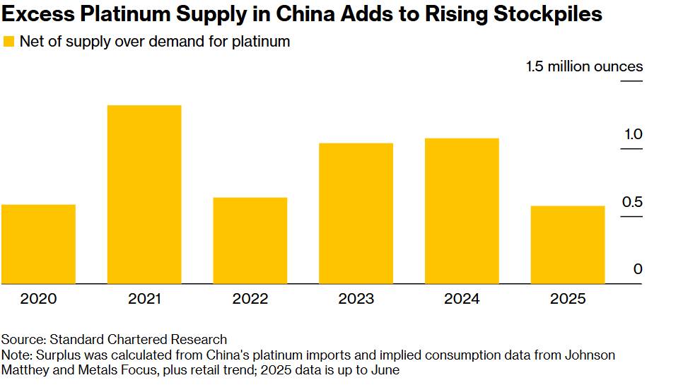 Bạch kim – vũ khí chiến lược mới trên bàn cờ kim loại quý!