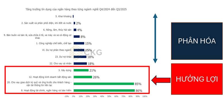 Tăng Trưởng Tín Dụng Phân Hóa Cực Mạnh: Ngành Sản Xuất Sẽ "Lỡ Hẹn" Với Vốn Vay?