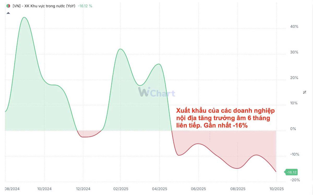 Ai mới thực sự hưởng lợi từ tăng trưởng xuất khẩu?