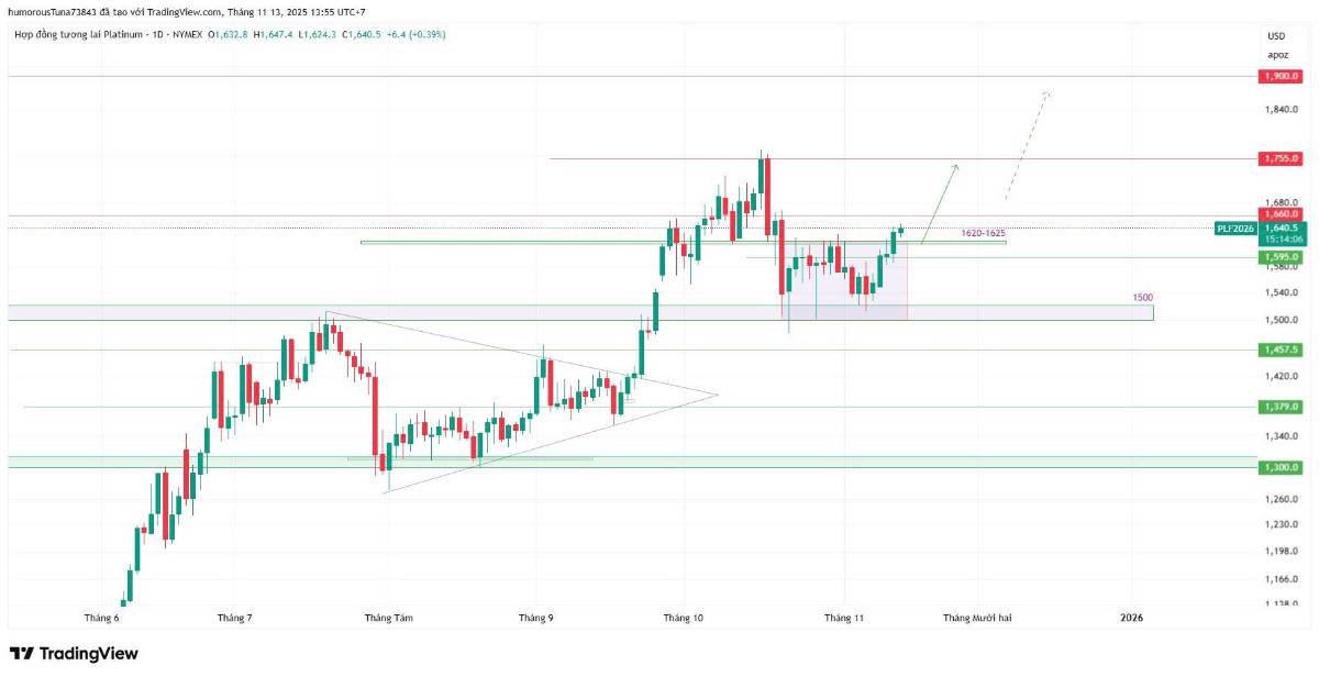 Bạch kim (platinum) cơ hội bứt phá mạnh mẽ . (Bạch Kim, biều đồ kỹ thuật khung D). Tổng quan xu hướng:.  ...