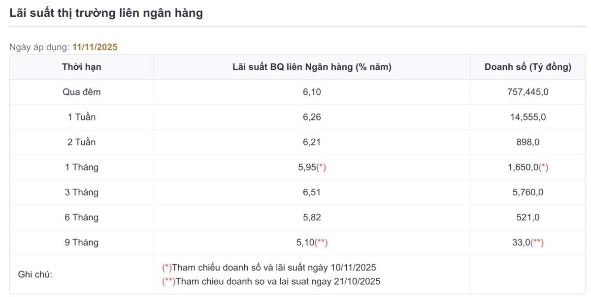 Cập nhật diễn biến thị trường tiền tệ - ngày 13/11/2025