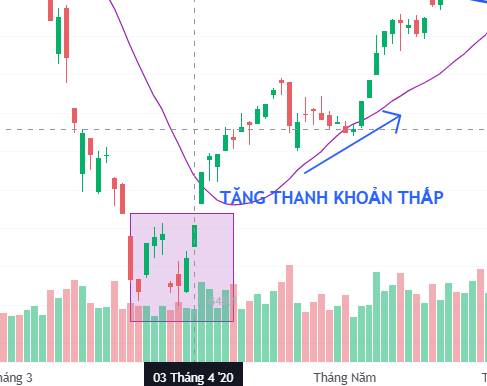 Tại sao thị trường phục hồi với thanh khoản thấp lại là tín hiệu tốt?