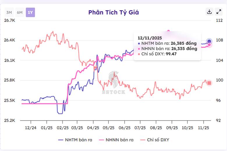 Tỷ giá 'nóng' cuối năm: Chênh lệch chính thức và tự do giãn rộng, NHNN tiếp tục ra tay "hạ nhiệt"