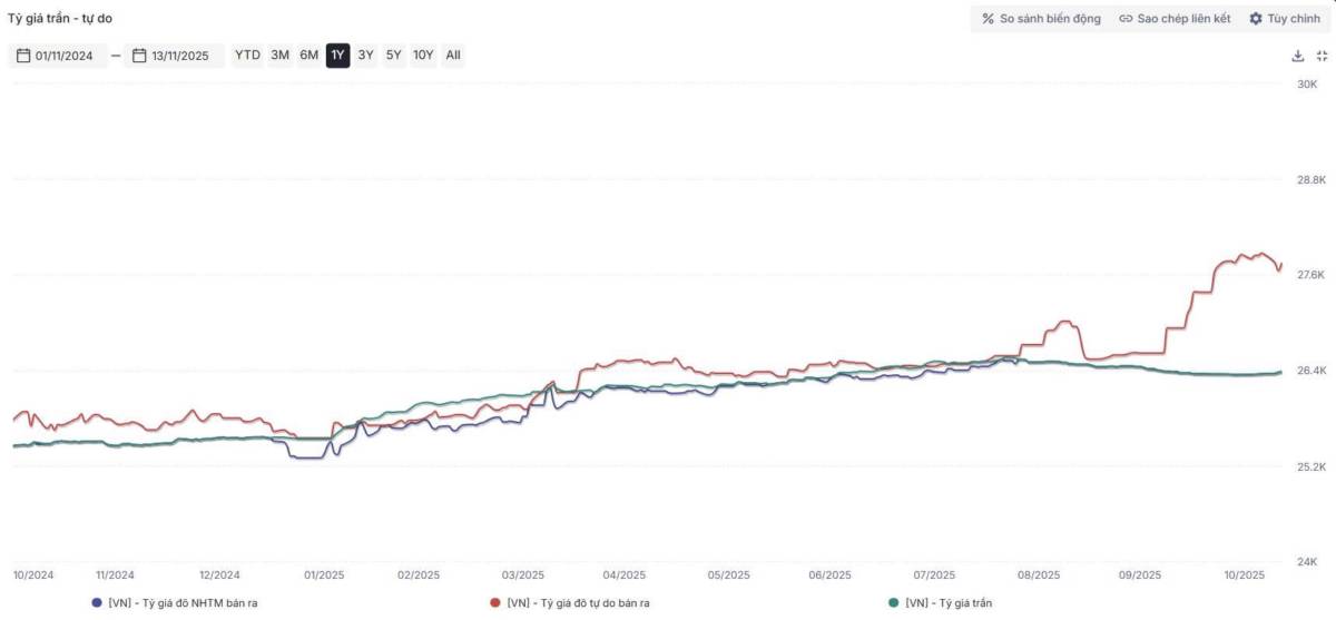 Tỷ giá nóng – thanh khoản khát: bức tranh rõ nhất quý 4/2025 qua 3 biểu đồ
