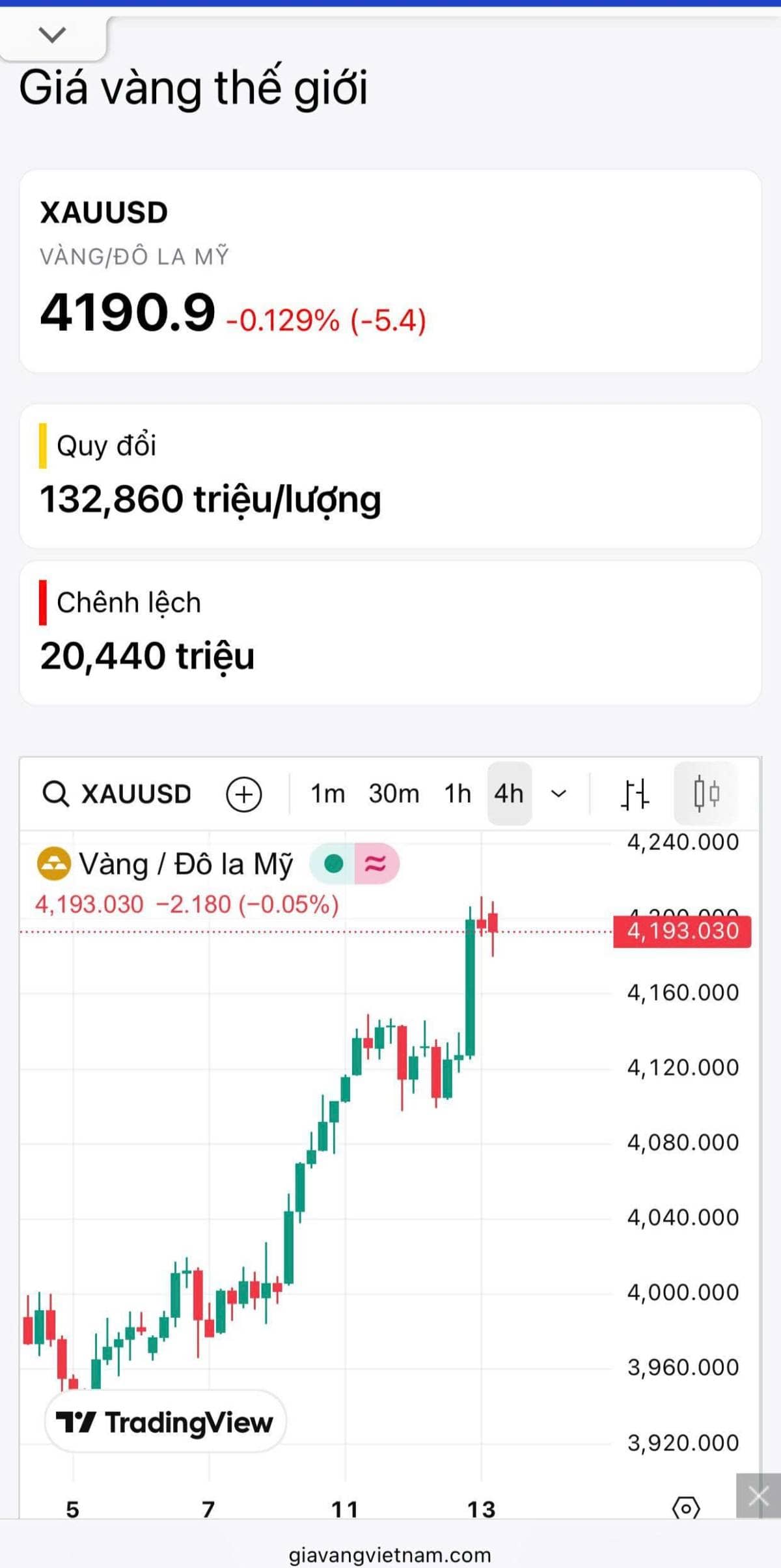 2 động lực kéo vàng tăng lên 4.200 USD/oz (13/11/2025)