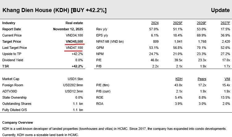 Vietcap vừa phát hành báo cáo cập nhật KDH (eng ver), nâng giá mục tiêu từ 47.100 lên 48.500, tương  ...