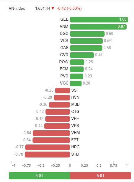 Cá mập vào hàng, chờ phiên FTD -