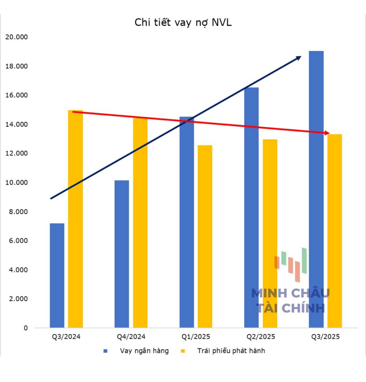 NVL cơ cấu nợ đến đâu?