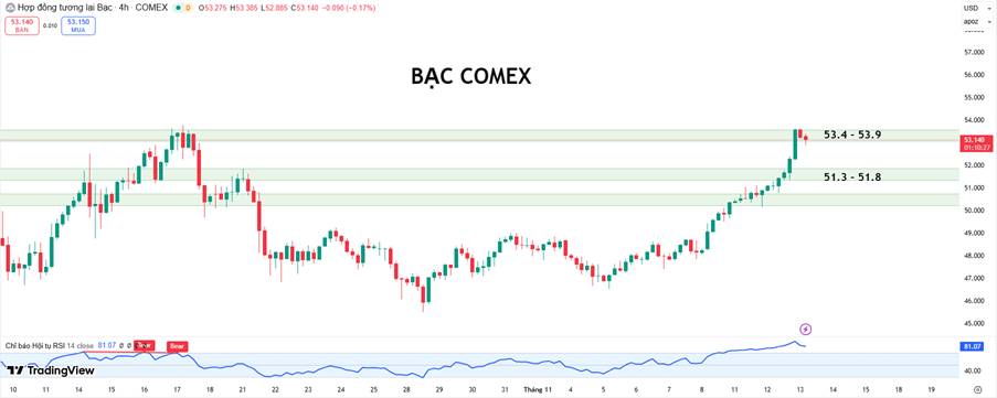 Giá Bạc COMEX Tăng Mạnh, Chạm Vùng Kháng Cự 53.3 USD