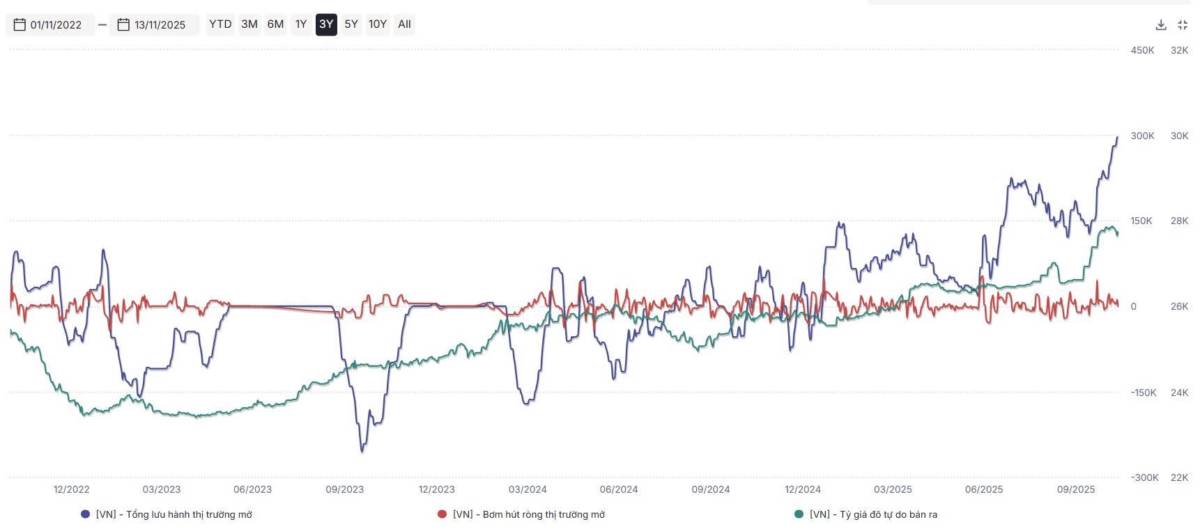 Tỷ giá nóng – thanh khoản khát: bức tranh rõ nhất quý 4/2025 qua 3 biểu đồ