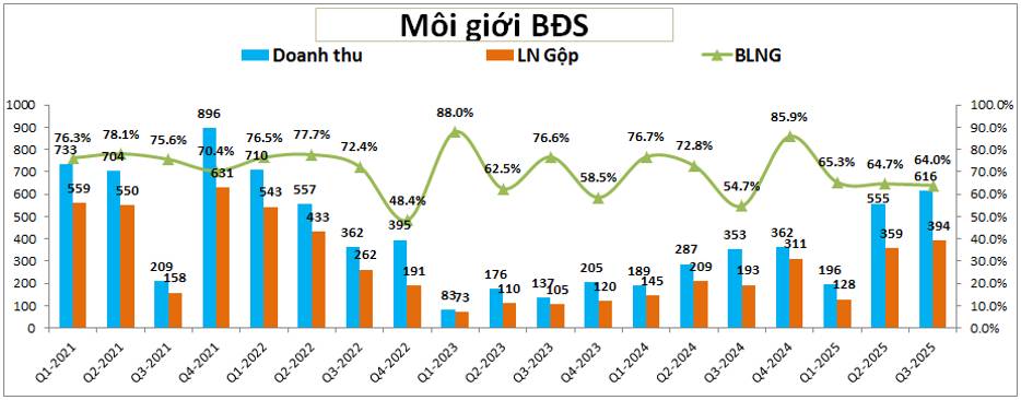 DXG – Tạo đáy và đi lên