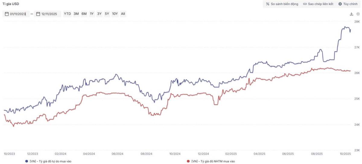 Tỷ giá nóng – thanh khoản khát: bức tranh rõ nhất quý 4/2025 qua 3 biểu đồ