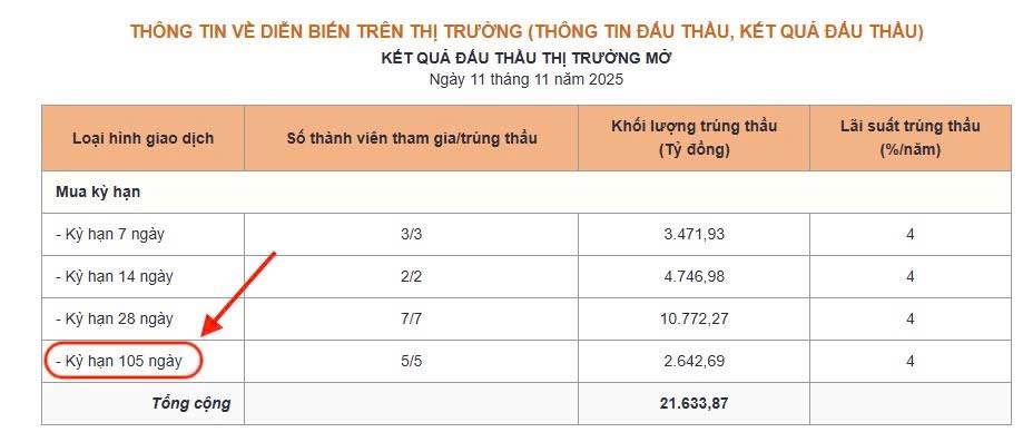Cập nhật diễn biến thị trường tiền tệ - ngày 13/11/2025