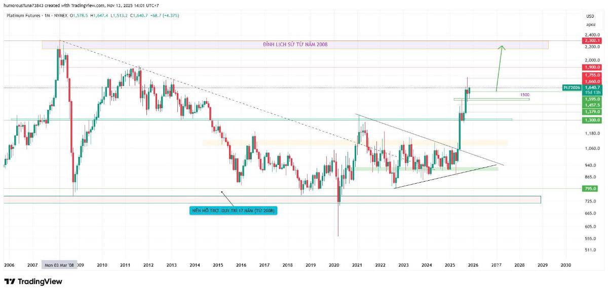 Bạch kim (platinum) cơ hội bứt phá mạnh mẽ . (Bạch Kim, biều đồ kỹ thuật khung D). Tổng quan xu hướng:.  ...