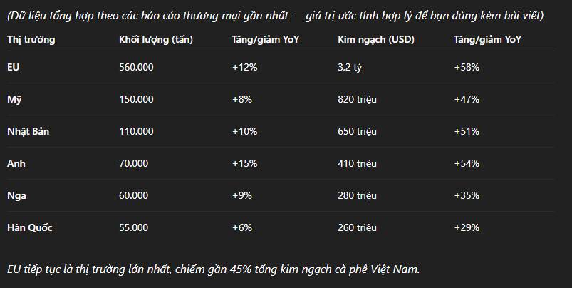 Xuất khẩu c&agrave; ph&ecirc; Việt Nam lập kỷ lục mới &ndash; Gi&aacute; nội địa &ldquo;neo&rdquo; cao trong vụ thu hoạch. 1. Kỷ lục xuất  ...