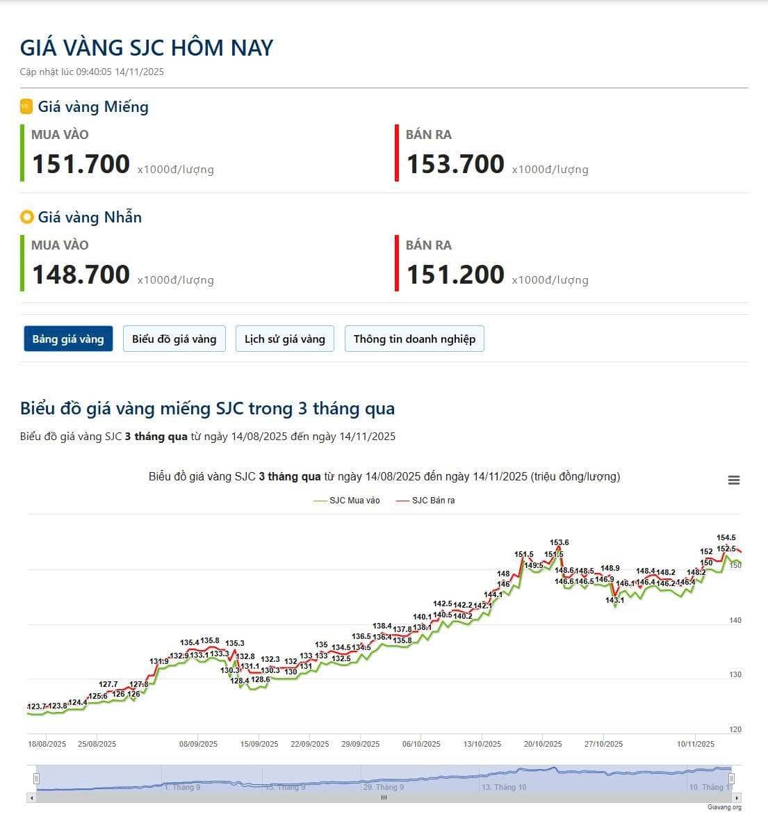 Vàng bất ngờ điều chỉnh khi kỳ vọng giảm lãi suất biến mất (14/11/2025)