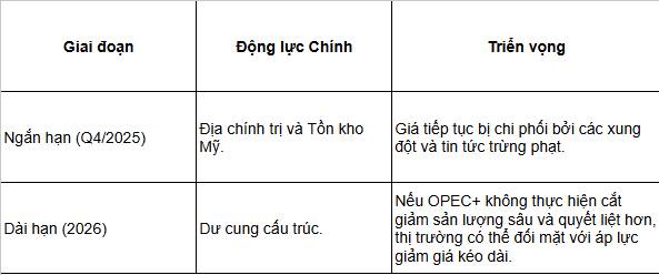 Phân tích chuyên sâu: Dầu thô trước ngưỡng cửa - Áp lực dư cung cấu trúc và ẩn số địa chính trị