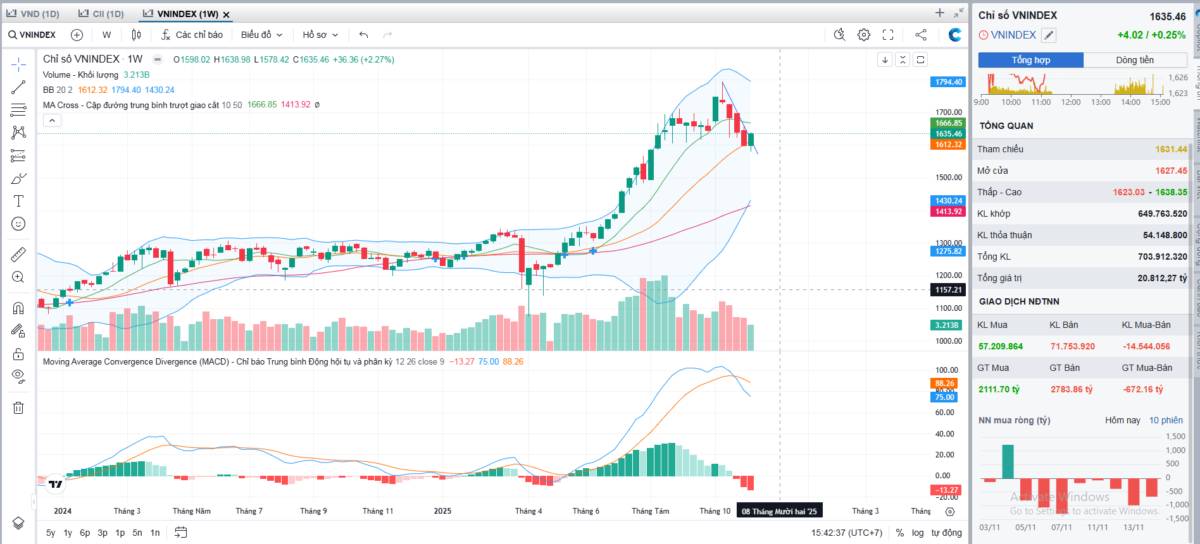 Tổng hợp thị trường phiên giao dịch ngày 14/11/2025