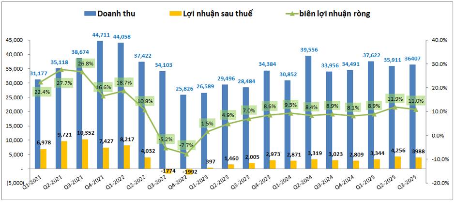 HPG: Khi nào trở lại 3x
