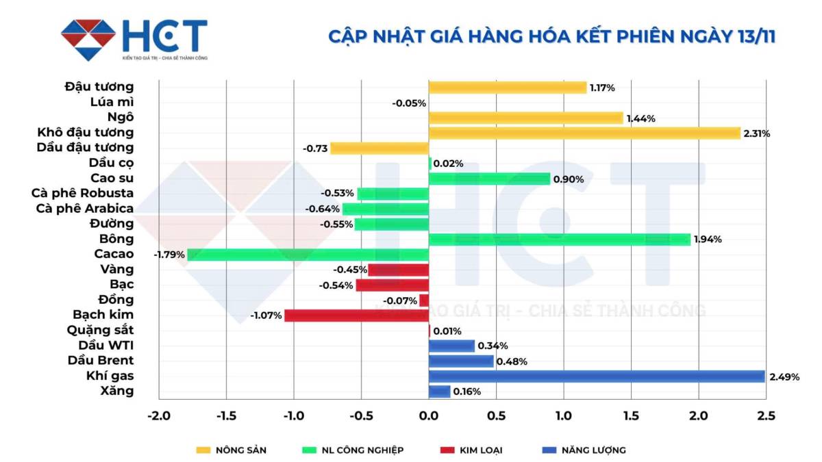 Thị trường hàng hóa - Nông sản trước sức ép kép: Giằng co giữa vụ mùa kỷ lục và biến động thời tiết Nam Mỹ