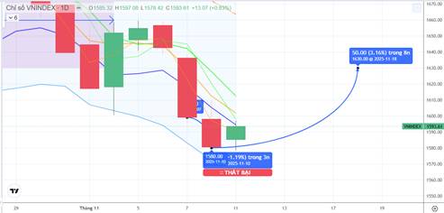 Chiến lược 14.11.2025: Sóng ngắn duy trì, kiểm định cung ngắn vùng MA20 – 1650 điểm