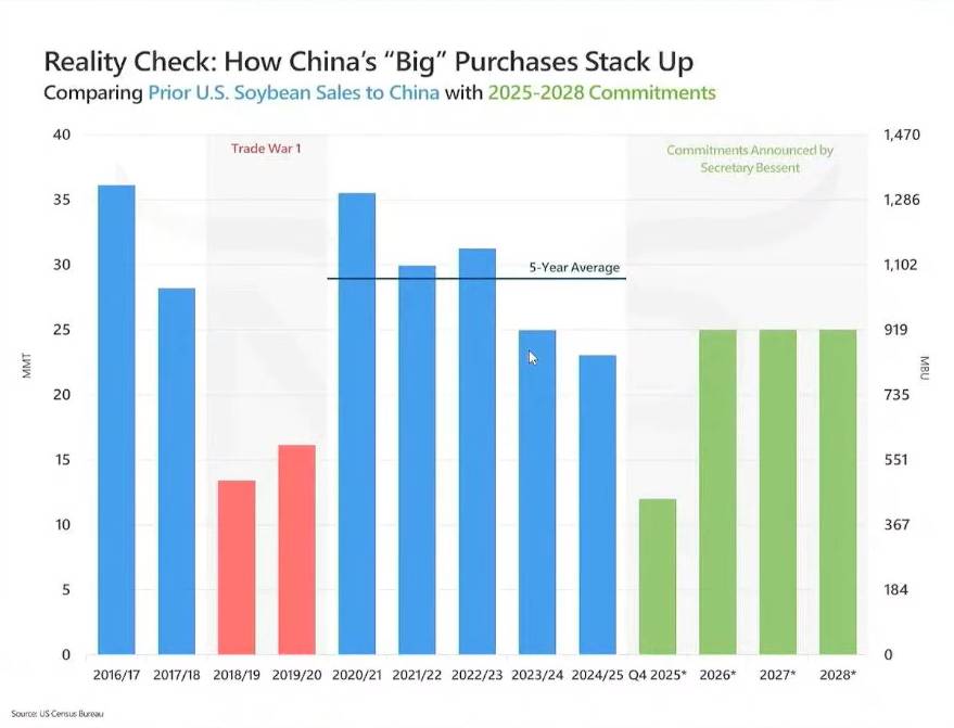 Đậu Tương Tăng Mạnh Trước Báo Cáo USDA