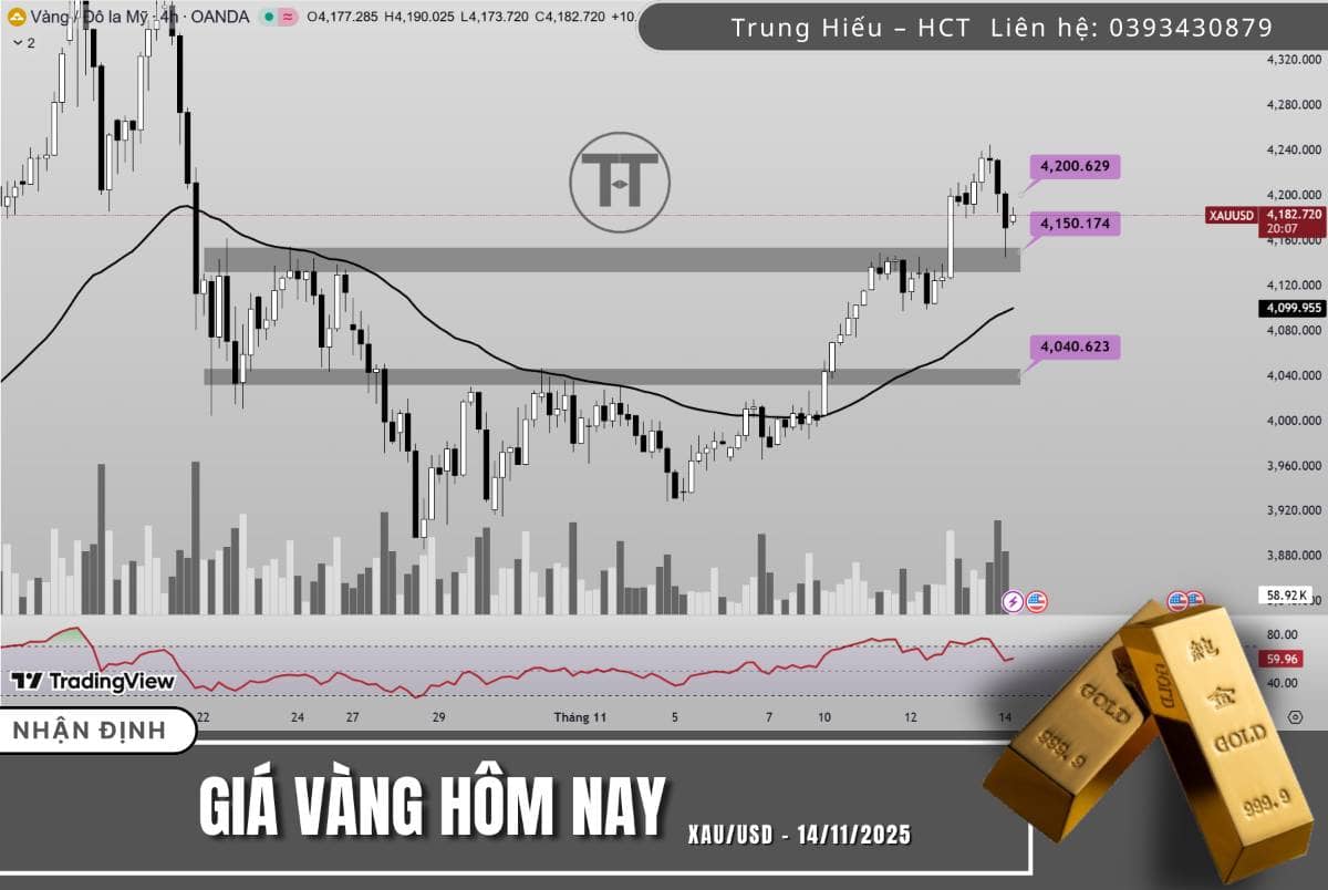 Phân tích xu hướng giá vàng hôm nay ngày 14/11/2025