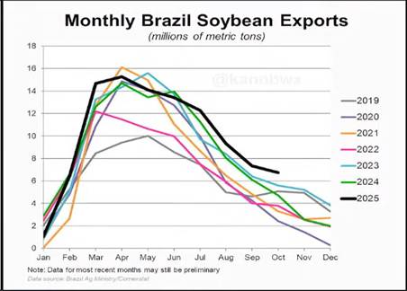 Đậu Tương Tăng Mạnh Trước Báo Cáo USDA
