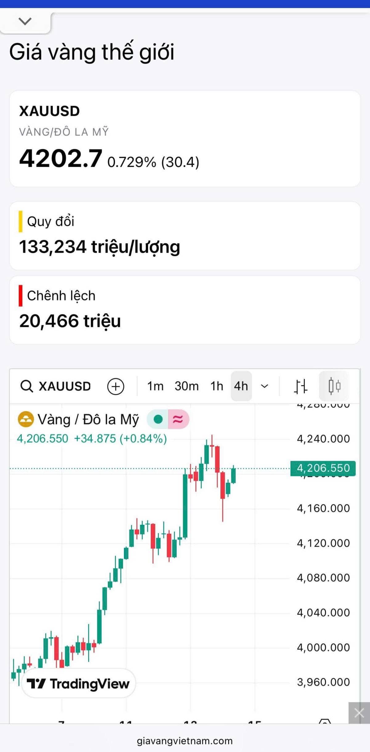 Vàng bất ngờ điều chỉnh khi kỳ vọng giảm lãi suất biến mất (14/11/2025)