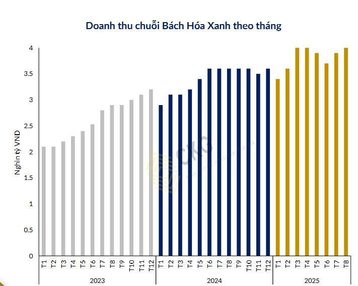 MWG – Ông lớn ngành bán lẻ trỗi dậy!