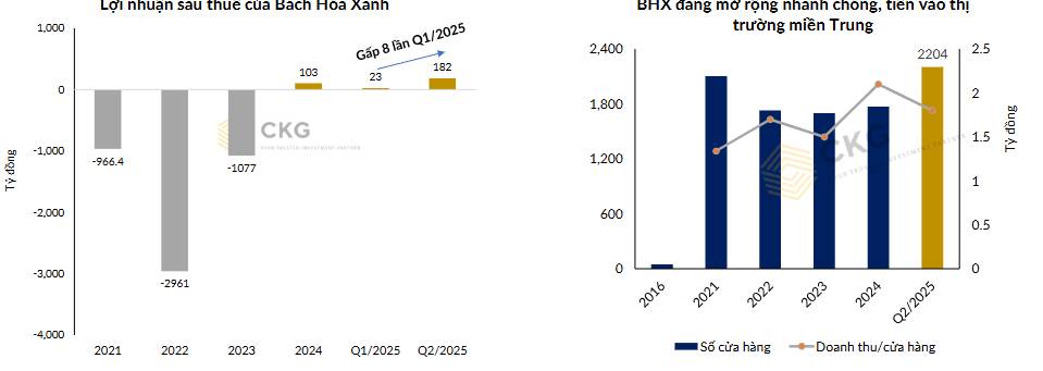 MWG – Ông lớn ngành bán lẻ trỗi dậy!