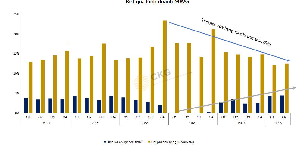 MWG – Ông lớn ngành bán lẻ trỗi dậy!