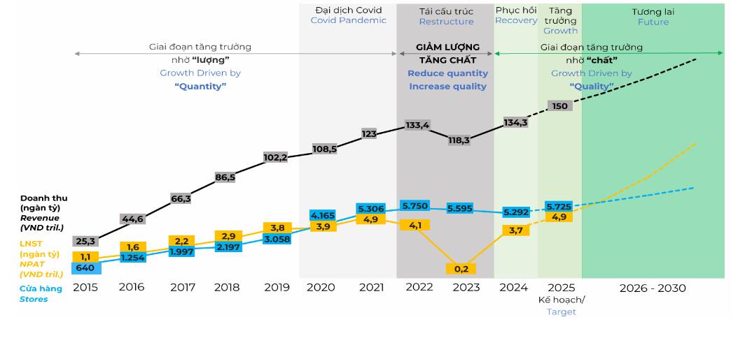 MWG – Ông lớn ngành bán lẻ trỗi dậy!