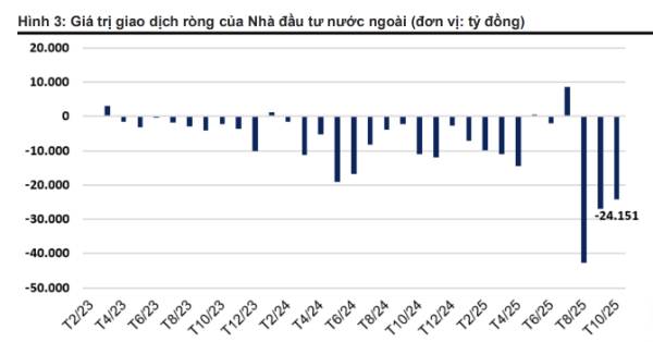 CỨ KHỐI NGOẠI MIỆT MÀI BÁN RÒNG LÀ THỊ TRƯỜNG TẠO ĐỈNH?. Bọn Tây Lông liên tục bán ròng  ...