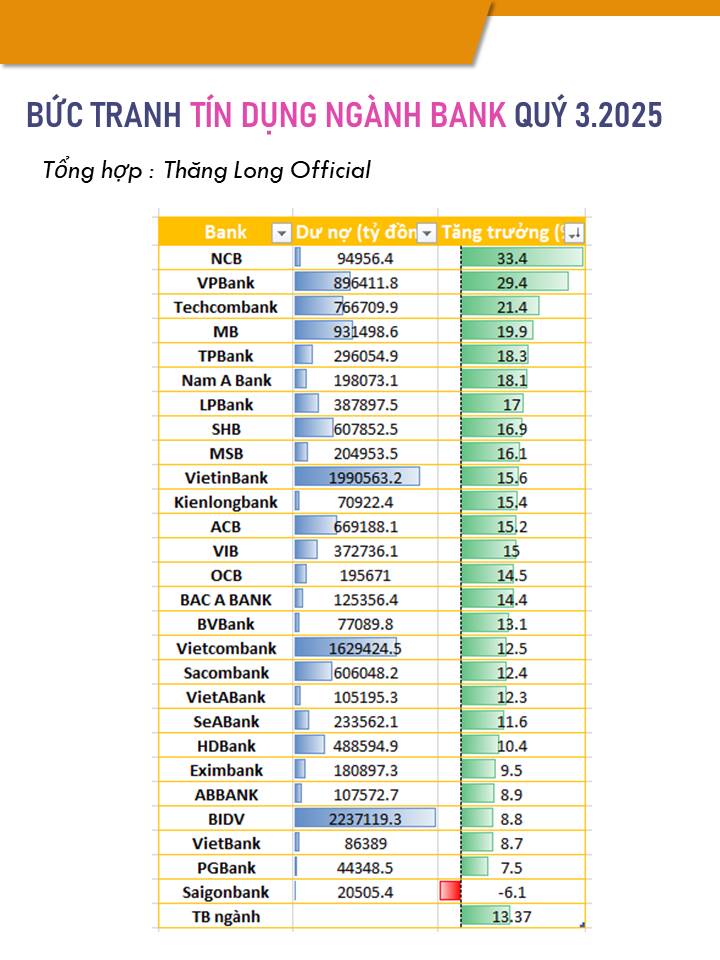 Bức tranh tín dụng Ngành Bank Q3.2025 : Các con số biết nói