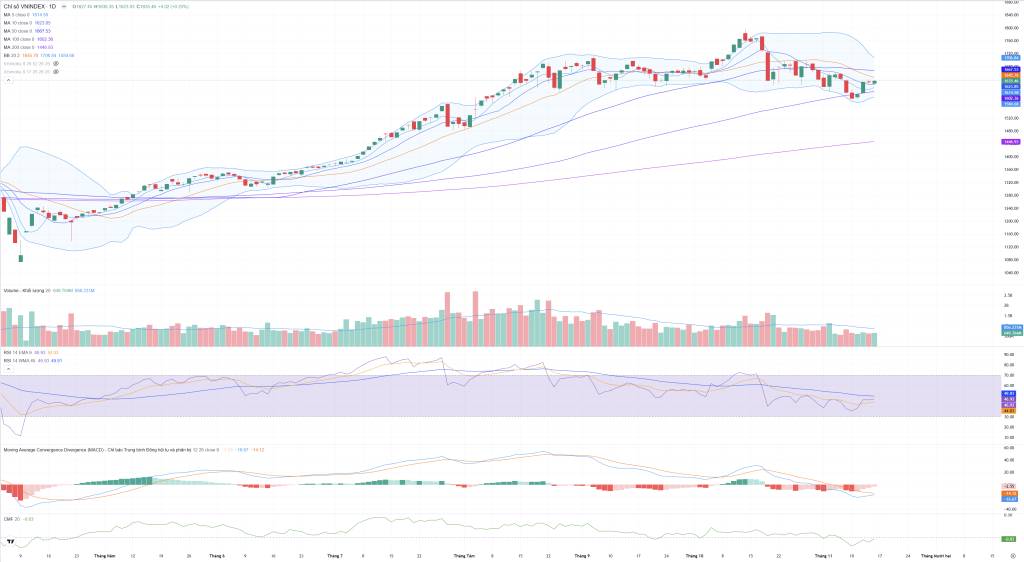 Bắt Mạch Chứng Khoán Ngày 17/11/2025: Thử Thách Kháng Cự Ở MA20