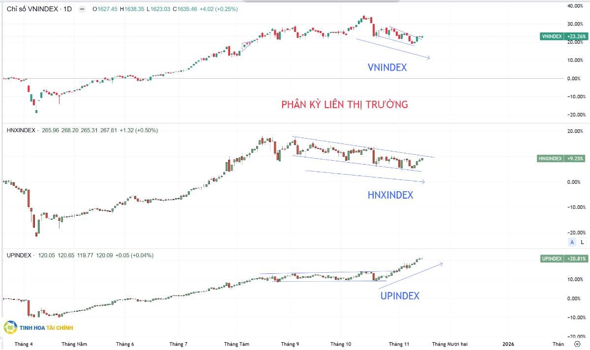 Thị trường đã có đáy, cổ phiếu dẫn dắt xuất hiện.. Dữ liệu được cập nhật đến hết ngày 14.11.2025. Một  ...