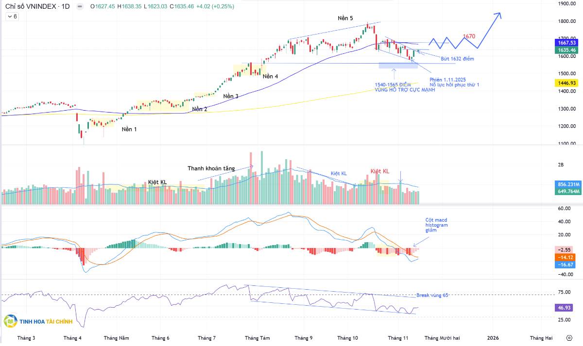 Thị trường đã có đáy, cổ phiếu dẫn dắt xuất hiện.. Dữ liệu được cập nhật đến hết ngày 14.11.2025. Một  ...