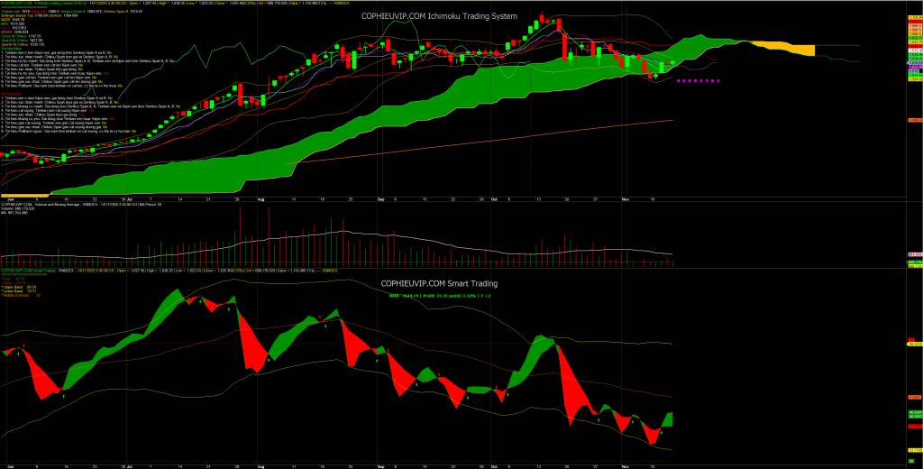 Bắt Mạch Chứng Khoán Ngày 17/11/2025: Thử Thách Kháng Cự Ở MA20