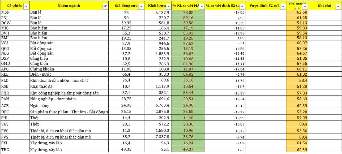 Thị trường đã có đáy, cổ phiếu dẫn dắt xuất hiện.. Dữ liệu được cập nhật đến hết ngày 14.11.2025. Một  ...
