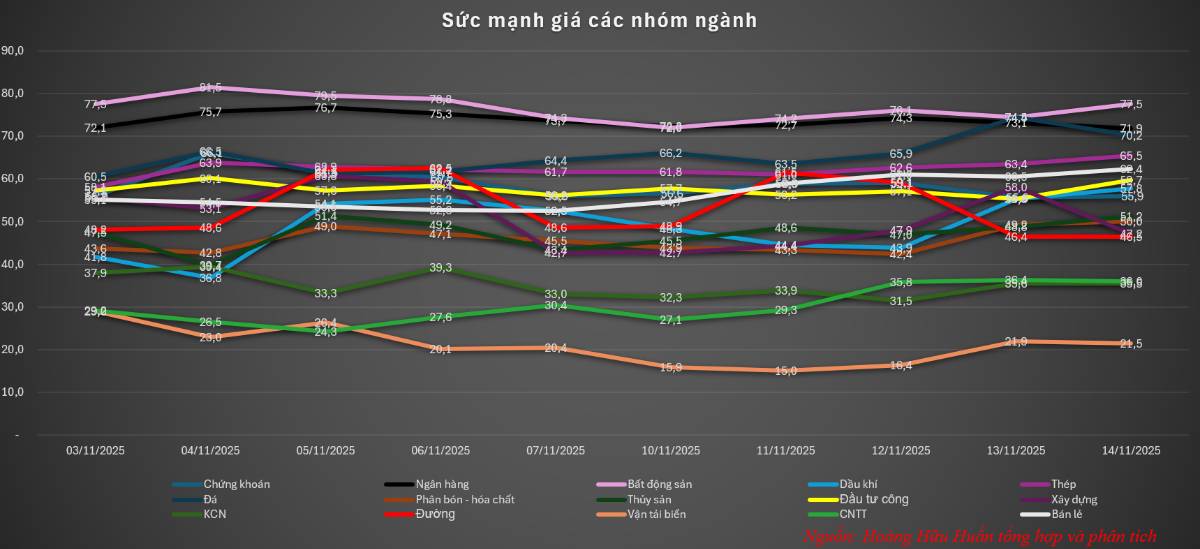 Thị trường đã có đáy, cổ phiếu dẫn dắt xuất hiện.. Dữ liệu được cập nhật đến hết ngày 14.11.2025. Một  ...