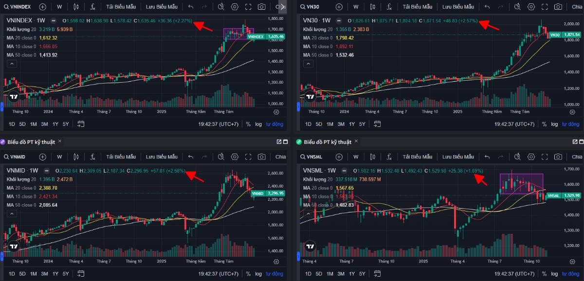 Vn-Index xác nhận tạo đáy - 5 cổ phiếu dễ bùng nổ tuần sau