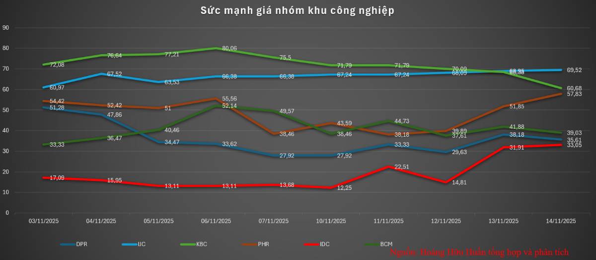 Thị trường đã có đáy, cổ phiếu dẫn dắt xuất hiện.. Dữ liệu được cập nhật đến hết ngày 14.11.2025. Một  ...