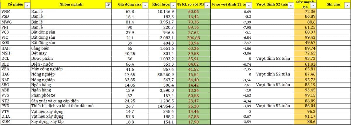 Thị trường đã có đáy, cổ phiếu dẫn dắt xuất hiện.. Dữ liệu được cập nhật đến hết ngày 14.11.2025. Một  ...