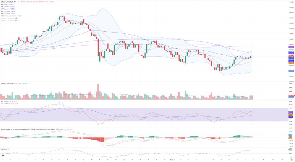 Bắt Mạch Chứng Khoán Ngày 17/11/2025: Thử Thách Kháng Cự Ở MA20