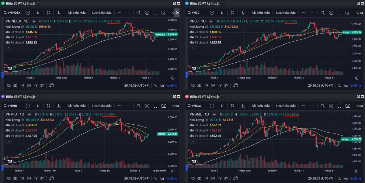Tiền trở lại Midcap! Dòng chứng khoán tiếp lửa BĐS