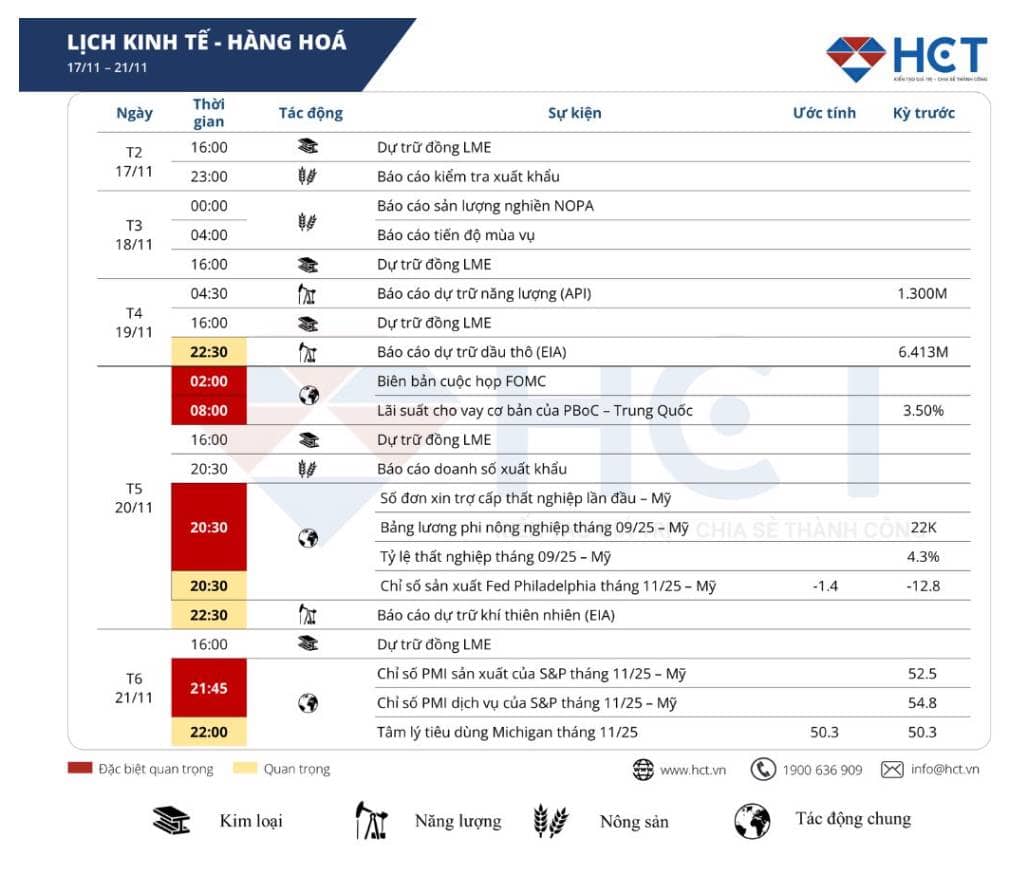 Điểm nhấn kinh tế tuần 17/11 – 21/11