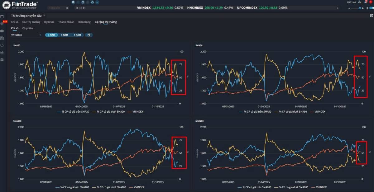 Tín hiệu thị trường chứng khoán tạo đáy đi lên!