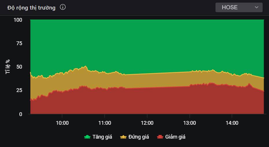 Thị trường tạo đáy rõ! - Cổ phiếu VN30 này chuẩn bị bật tăng rất mạnh