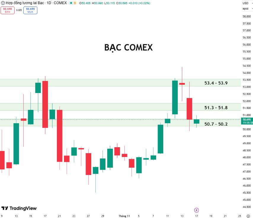 Thị Trường Bạc Hạ Nhiệt: Nhà Đầu Tư Giảm Vị Thế Khi Rủi Ro Địa Chính Trị Hạ Nhiệt